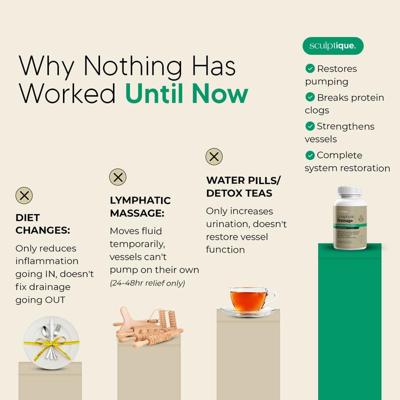 New Maximum Potency Formula - Lymphatic Drainage Capsules